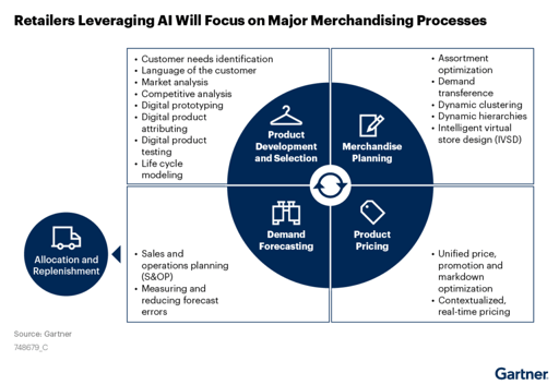 L’étude Gartner “Top 5 Technology Trends in Retail Merchandising for