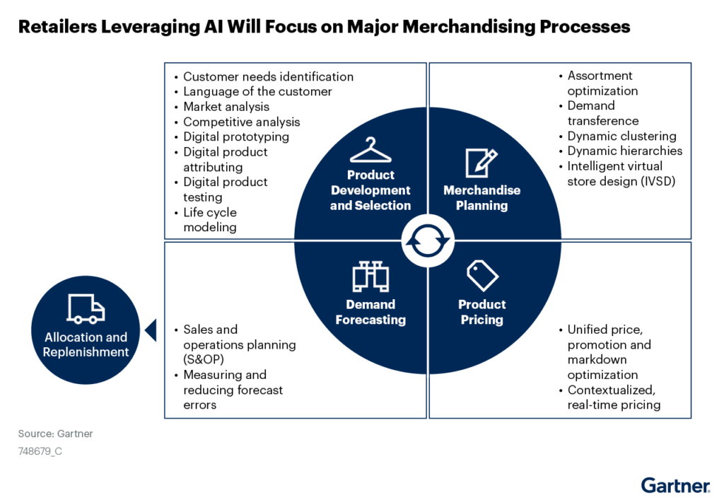 A-graphical-representation-of-common-AI-use-cases-in-merchandising