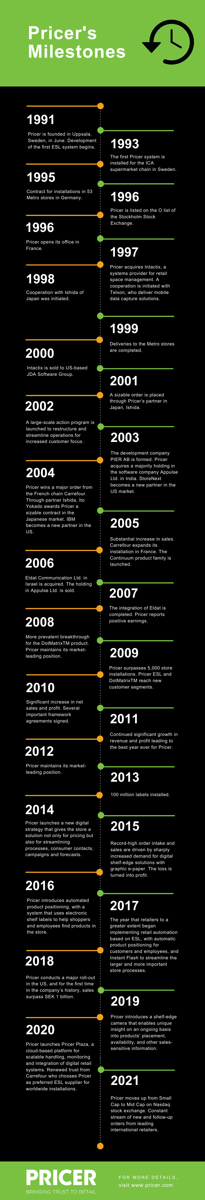 Pricer's Milestones - 30 years