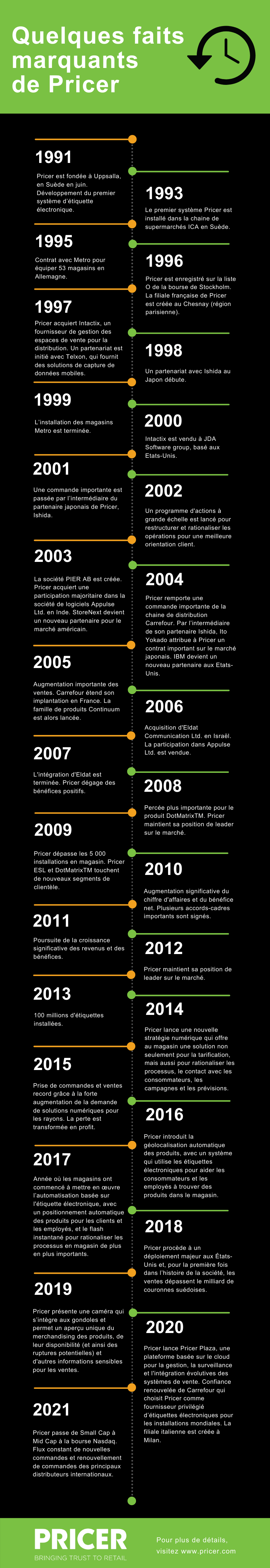 Quelques faits marquants de Pricer