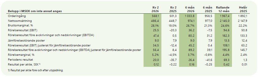 key-figures-q2-2026-swe