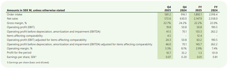 key-ratios-Year-end-report-January–December 2025