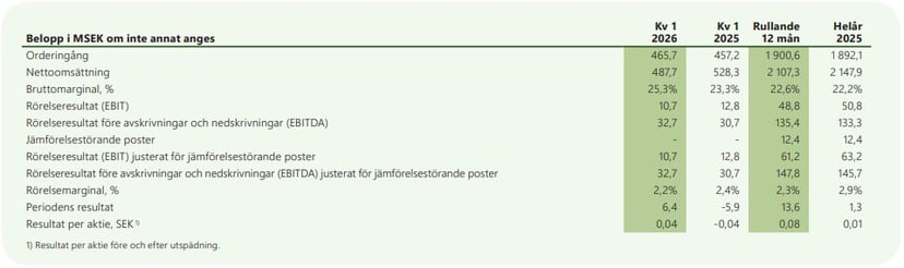 pricer-nyckeltal-q1-2026