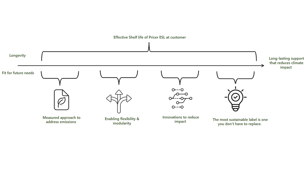 shelf-life-pricer-esl-sustainability